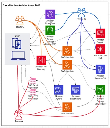 Cloud Native Architecture - Mirrored 2018