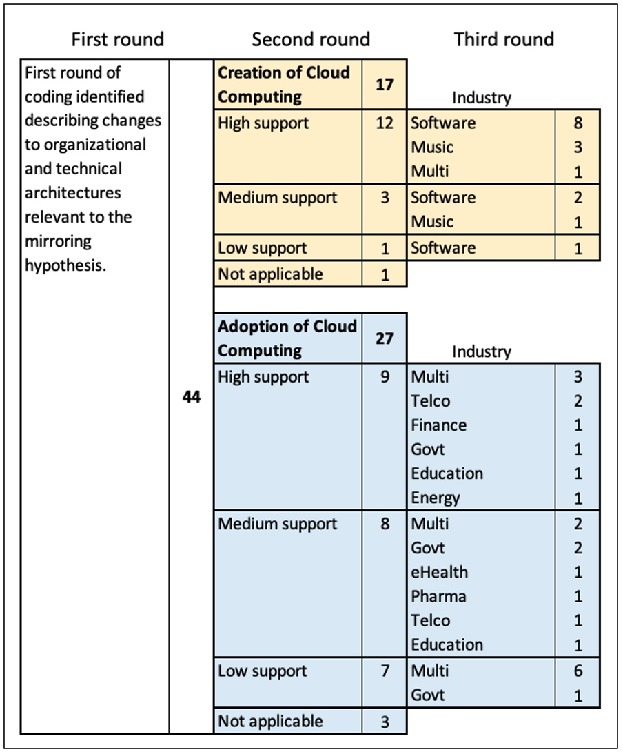 Data Analysis Coding