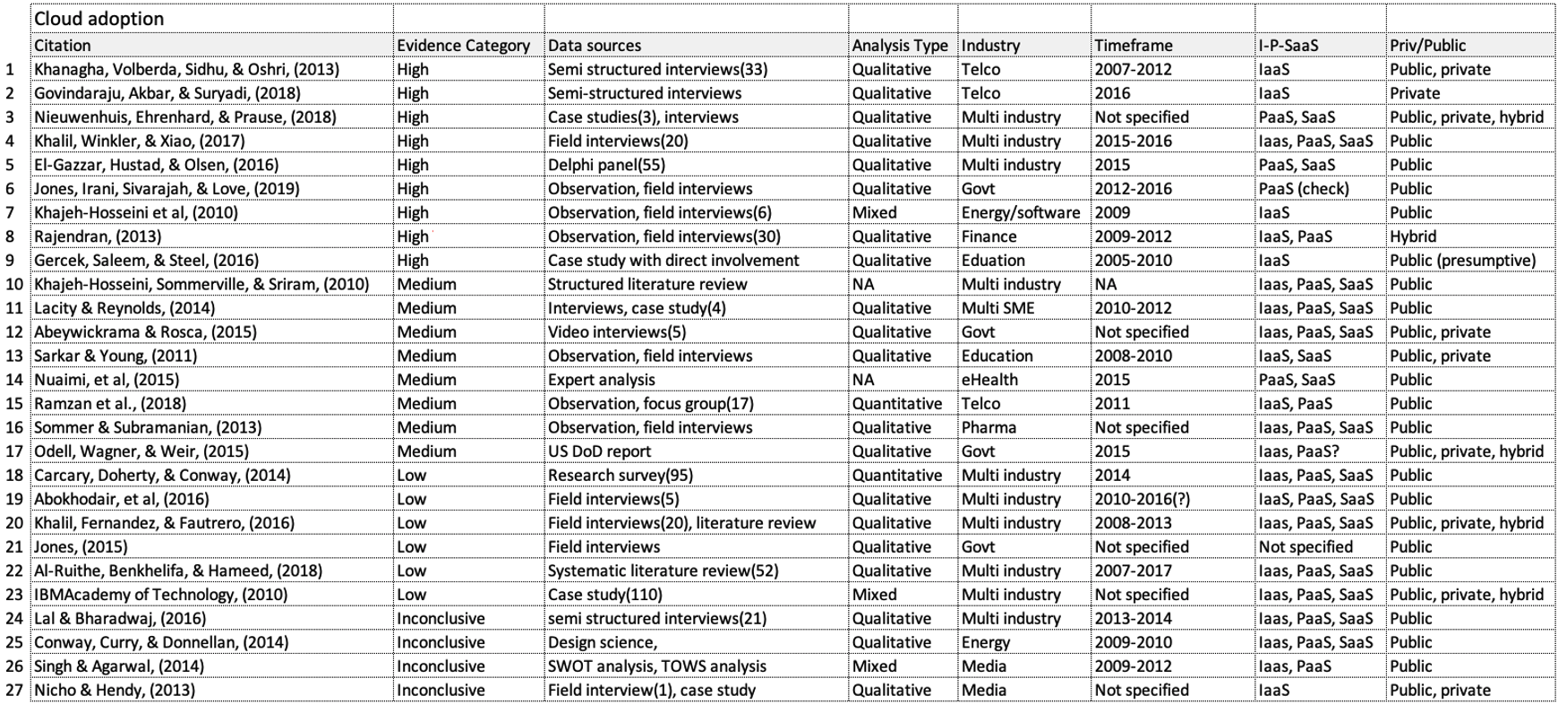 Cloud adoption papers