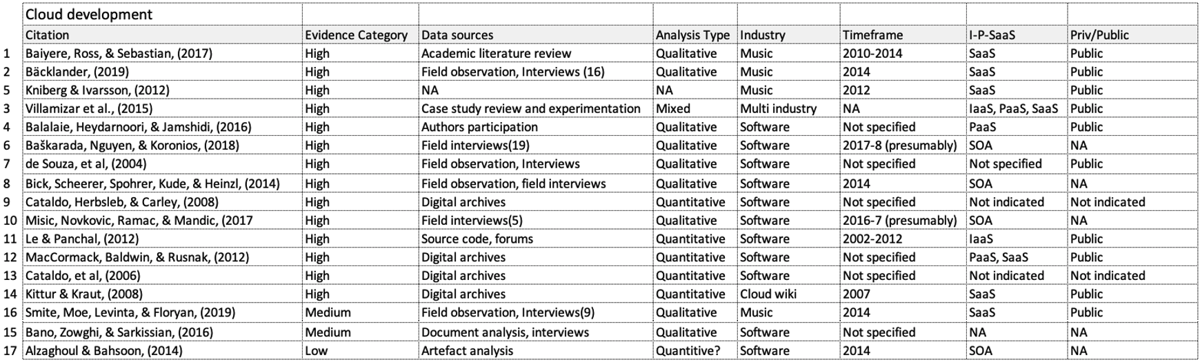 Cloud development papers