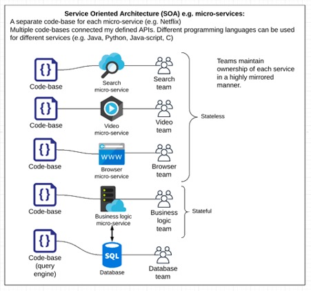 Conceptual Service Oriented Architecture