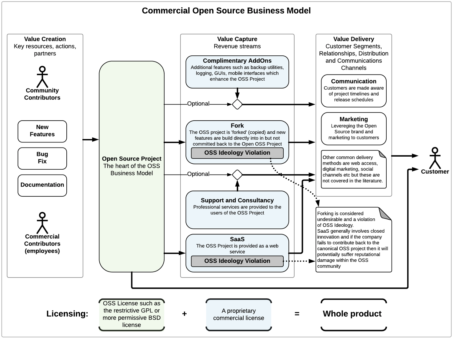 COSS Business Model
